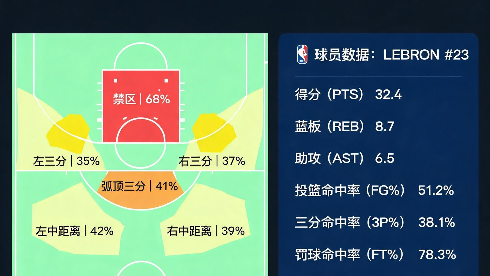 球员投篮热图与数据统计面板，包含得分、篮板、助攻等详细数据